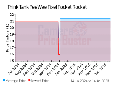 Best Price History for the Think Tank PeeWee Pixel Pocket Rocket
